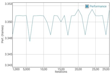 GFXBench T-Rex test de batterie