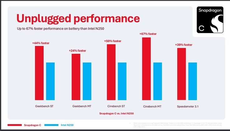 Comparaison entre le Snapdragon C et l'Intel N250, sans alimentation