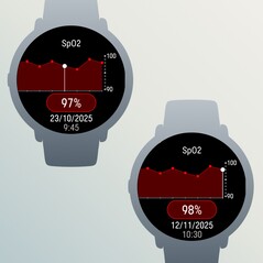 Les données des capteurs de SpO2 peuvent désormais être affichées sous forme de graphique