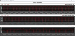 Indicateurs de performance du processeur pendant la boucle Cinebench R15 – Mode silencieux