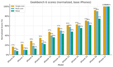 l'amélioration des performances graphiques et des performances du cœur unique et du cœur multiple de l'iPhone, de génération en génération. (Source de l'image : r/iPhone)