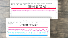 Galaxy S22 Ultra vs iPhone 13 Pro Max - Genshin Impact - FPS moyen. (Source : Dame Tech sur YouTube)