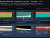 L'étude Steam sur le matériel et les logiciels d'octobre 2025 montre les tendances actualisées en matière de plateformes et de matériel (Source d'image : Valve)