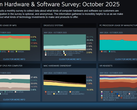 L'étude Steam sur le matériel et les logiciels d'octobre 2025 montre les tendances actualisées en matière de plateformes et de matériel (Source d'image : Valve)