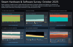 L&#039;étude Steam sur le matériel et les logiciels d&#039;octobre 2025 montre les tendances actualisées en matière de plateformes et de matériel (Source d&#039;image : Valve)