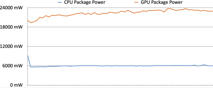 Package Power CPU &amp; GPU Witcher 3 (1920 x 1200, Ultra-Preset, SSAO, HairWorks Off)