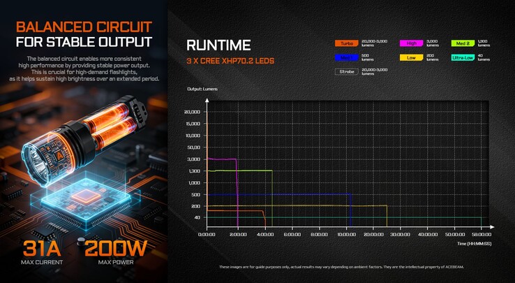 Durée d'utilisation de la lampe de poche dans différents modes
