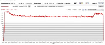 Consommation électrique totale du GPU