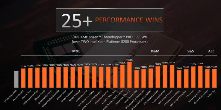 Le Threadripper PRO 3995WX surpasse deux processeurs Intel Xeon Platinum 8280 dans de multiples applications, selon AMD. (Source de l'image : AMD)