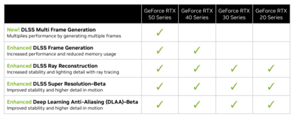 Caractéristiques de DLSS (source : Nvidia)