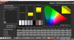 CalMAN ColorChecker (espace couleur de référence P3)