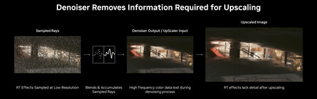 Le débruitage supprime les informations nécessaires à une mise à l'échelle efficace. (Source de l'image : Nvidia)