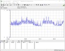 Consommation électrique du système de test - Stress test Prime95 + FurMark