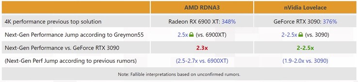 Nvidia Lovelace contre AMD RDNA3 (Image source : 3DCenter)