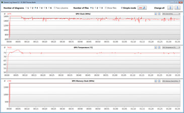 Mesures GPU lors de notre test The Witcher 3 ("Performance Mode")