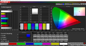 OnePlus 5T : couverture de l'espace colorimétrique CalMAN - AdobeRGB (standard).