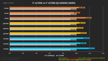 Résumé des performances du Intel Core i7-13700K avec de la mémoire DDR4 (image via Harukaze5719)