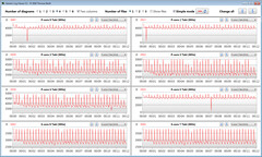 Vitesses d'horloge du CPU lors de l'exécution de la boucle CB15