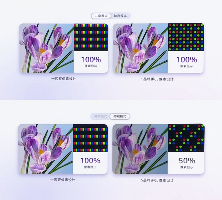 L'écran « dual-pixel » de Huawei (à gauche) conserve une utilisation des pixels à 100 % en mode confidentialité ; la mise en œuvre de type S26 Ultra (à droite) tombe à 50 %.