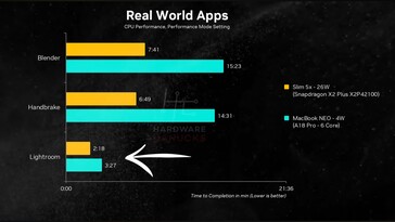 MacBook Neo vs Lenovo IdeaPad Slim 5x : performances du processeur.