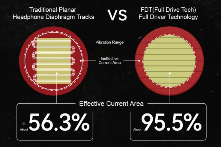 Les drivers planaires Moondrop Skyland utilisent la technologie Full Drive pour piloter une plus grande surface de manière uniforme. (Source de l'image : Moondrop)
