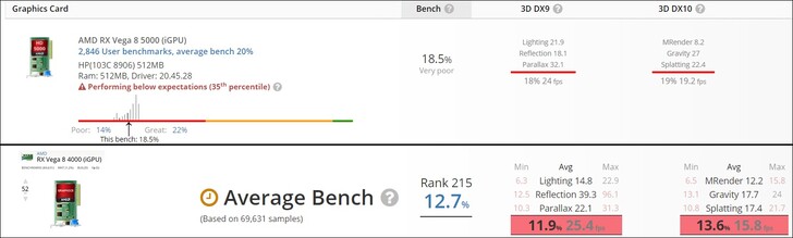 Radeon Vega 8 5000 contre Vega 8 4000. (Image source : UserBenchmark)