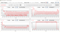 Dell XPS 13 9380 - Stress test avec le Dell Power Manager : Optimisé.