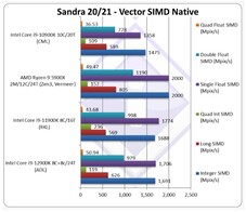 Vector SIMD Native. (Source de l'image : SiSoftware)