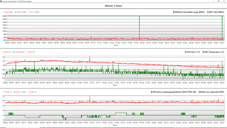 Le FPS et l'horloge du GPU restent stables pendant le test d'une heure sur Witcher 3.