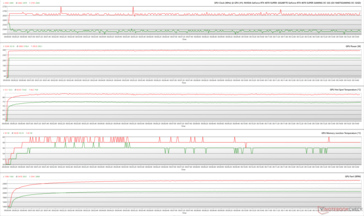 Paramètres du GPU pendant le stress FurMark (Vert - 100% PT ; Rouge - 145% PT ; OC BIOS)