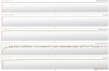 Paramètres du GPU pendant le stress FurMark (100% PT ; Vert - BIOS silencieux ; Rouge - BIOS de performance)