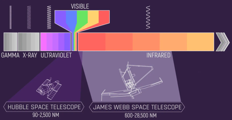 Le JWST se distingue du Hubble en se concentrant sur la capture de la lumière infrarouge. (Image : NASA, J. Olmsted)
