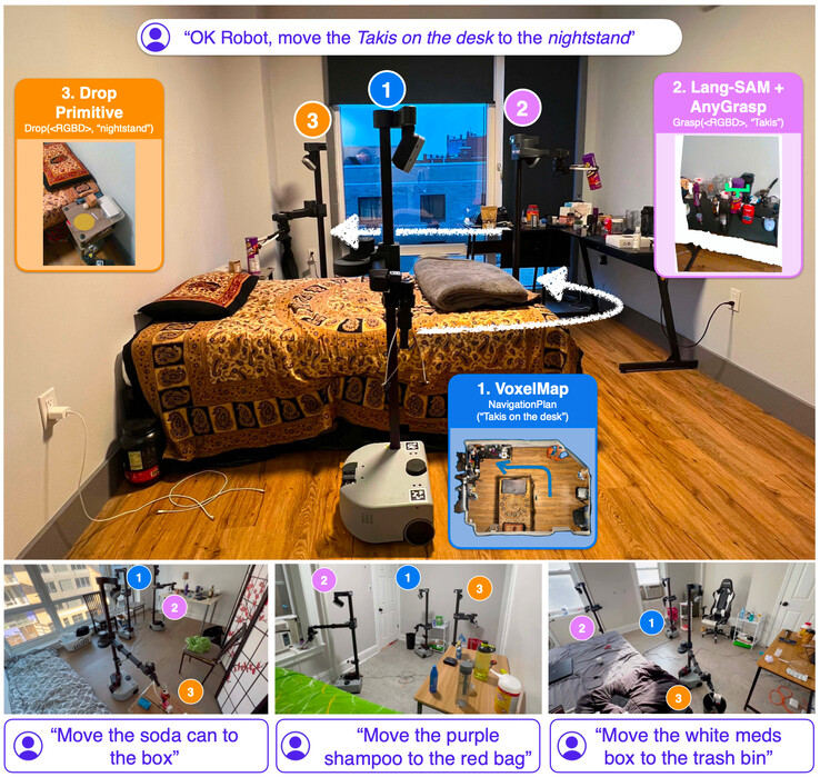 OK-Robot utilise des modèles de connaissance ouverts tels que CLIP, Lang-SAM, AnyGrasp et OWL-ViT (image : arvix)