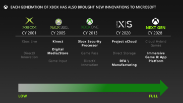La prochaine génération de Xbox pourrait ne voir le jour qu'en 2028. (Source de l'image : Microsoft/FTC)