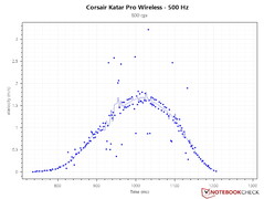 Courbe PCS correcte à un taux de polling de 500 Hz et 800 DPI