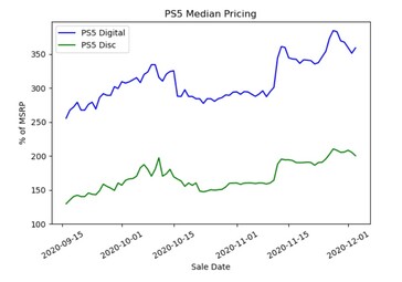 Graphique du prix médian : PS5. (Source de l'image : Michael Driscoll)