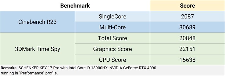 Résultats des tests Cinebench R23 et 3DMark Time Spy (Image Source : Schenker)