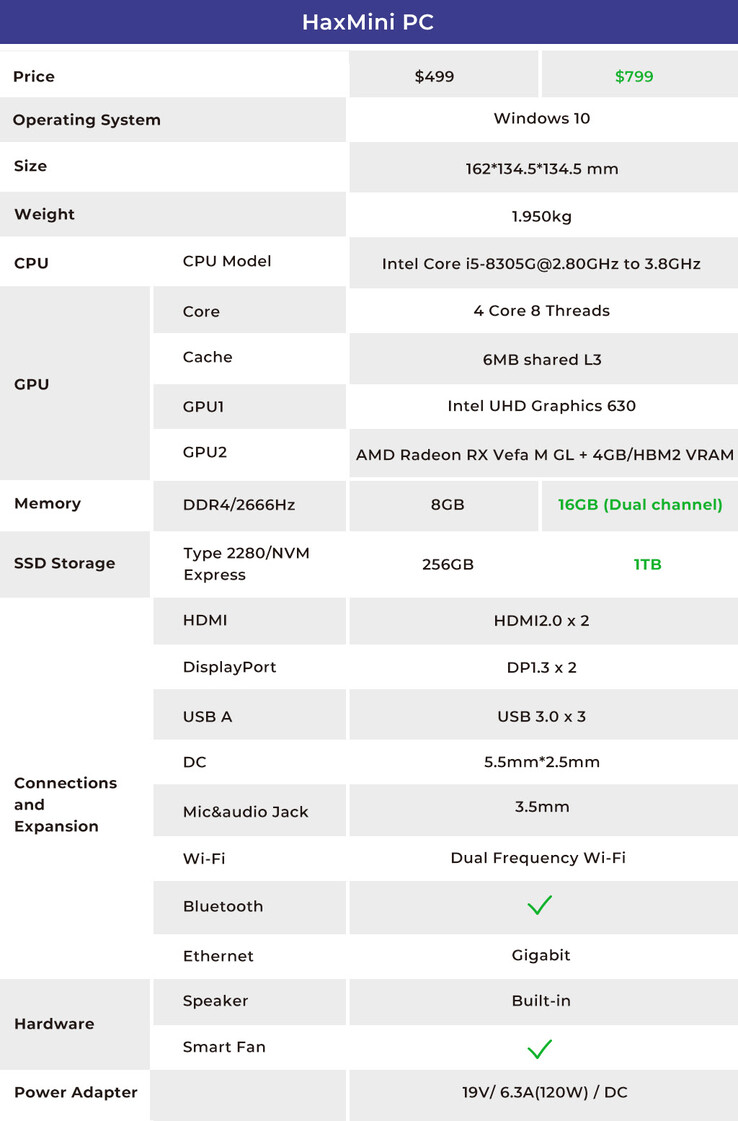 Spécifications officielles du mini PC HaxMini. Notez que la Radeon RX "Vefa" M GL est mal orthographiée