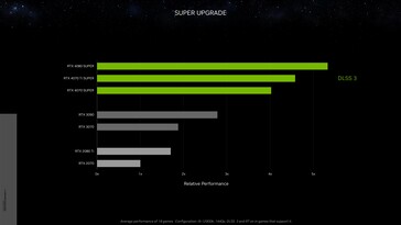 Nvidia GeForce RTX 4070 Ti Super performance relative avec DLSS 3 vs RTX 3090 à 1440p. (Source : Nvidia)