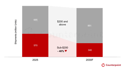 Le marché mondial des smartphones se redresse, mais les ventes des modèles à moins de 200 dollars ne suivent pas
