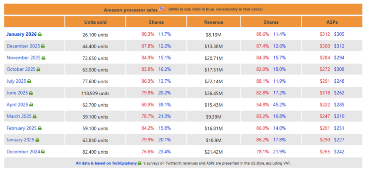 Les données de vente d'Amazon US CPU de décembre 2024 à janvier 2026.