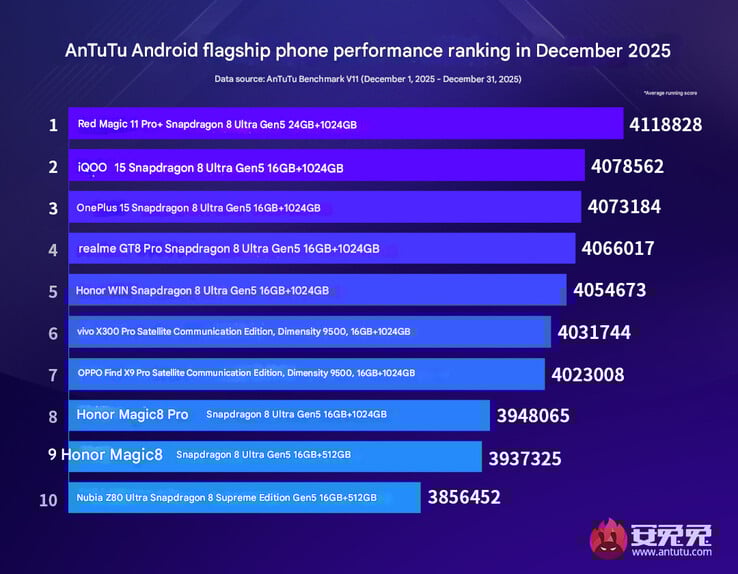 Android classement des performances des téléphones phares en décembre 2025 (Image source : AnTuTu - machine translated)