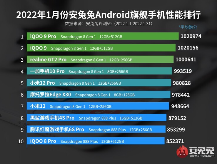 4 : OnePlus ; 5 &amp; 7 : Xiaomi ; 8 : Black Shark ; 9 : RedMagic. (Image source : AnTuTu)