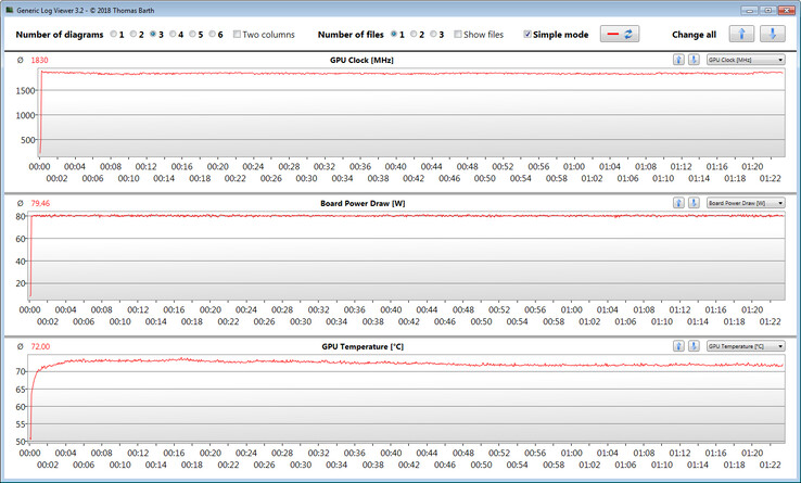 Mesures du GPU pendant le test Witcher 3