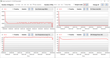 Prime95 log : chute à 3.0 GHz en 15 secondes, avec PL1 abaissé de 70 à 60 watts