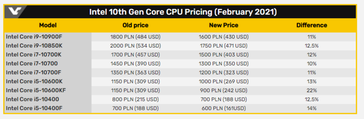 (Source de l'image : Benchmark.pl via Videocardz)