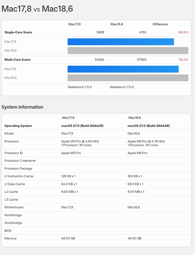 Comparaison entre les résultats du benchmark Geekbench 7 de l’Apple M5 Pro (18 cœurs) et ceux du M6 Pro