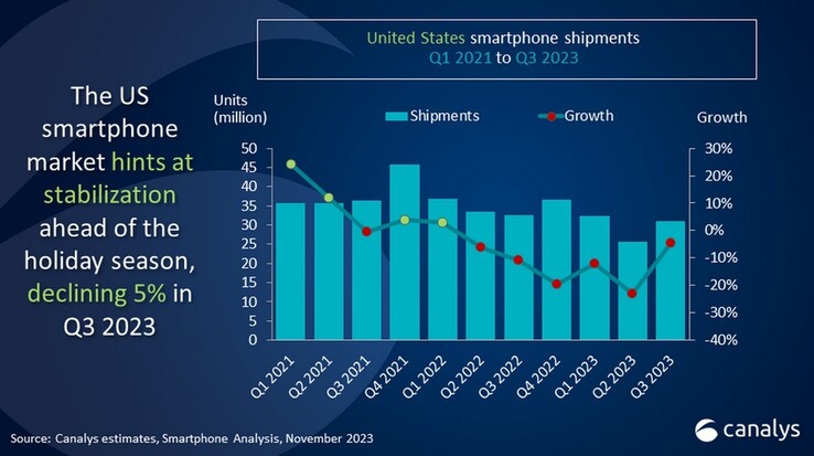 Les livraisons de smartphones aux États-Unis ont augmenté en glissement trimestriel au troisième trimestre 2023, bien que les ventes en glissement annuel soient toujours en baisse.
