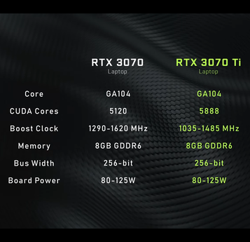 Spécifications de la RTX 3070 Ti (Image Source : Nvidia)
