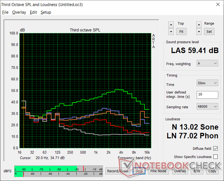 Profil de bruit des ventilateurs (White : Fond, Rouge : Système au repos, Orange : 3DMark 06, Bleu : Witcher 3, Vert : Mode "Cooler Boost")